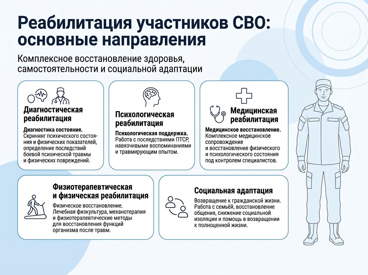 Реабилитация участников СВО Троицке инфографика